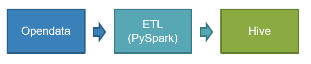 spark hive flow - [python] 使用 Spark 與 Hive 進行 ETL