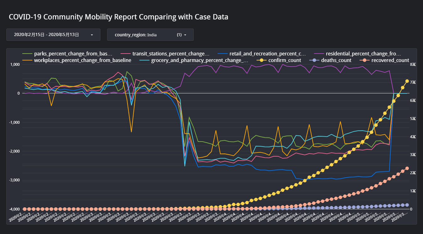 Community Mobility Reports india - 分析 Google 與 Apple 的移動趨勢報告：COVID-19 Community Mobility Reports