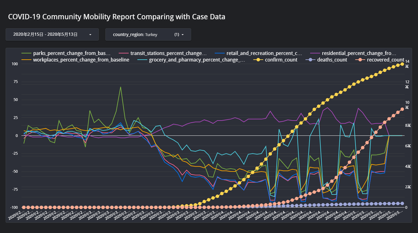 Community Mobility Reports turkey - 分析 Google 與 Apple 的移動趨勢報告：COVID-19 Community Mobility Reports