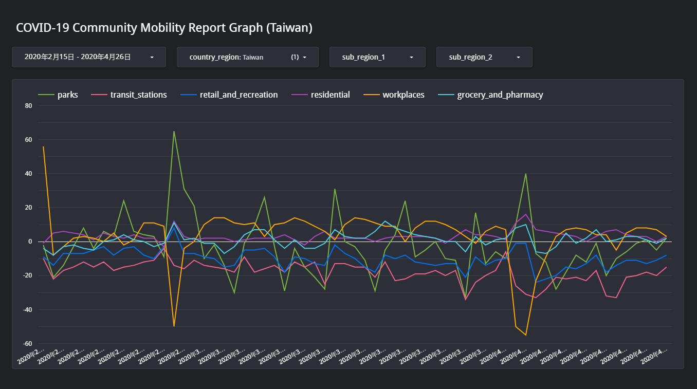 Community Mobility Reports tw - 分析 Google 與 Apple 的移動趨勢報告：COVID-19 Community Mobility Reports