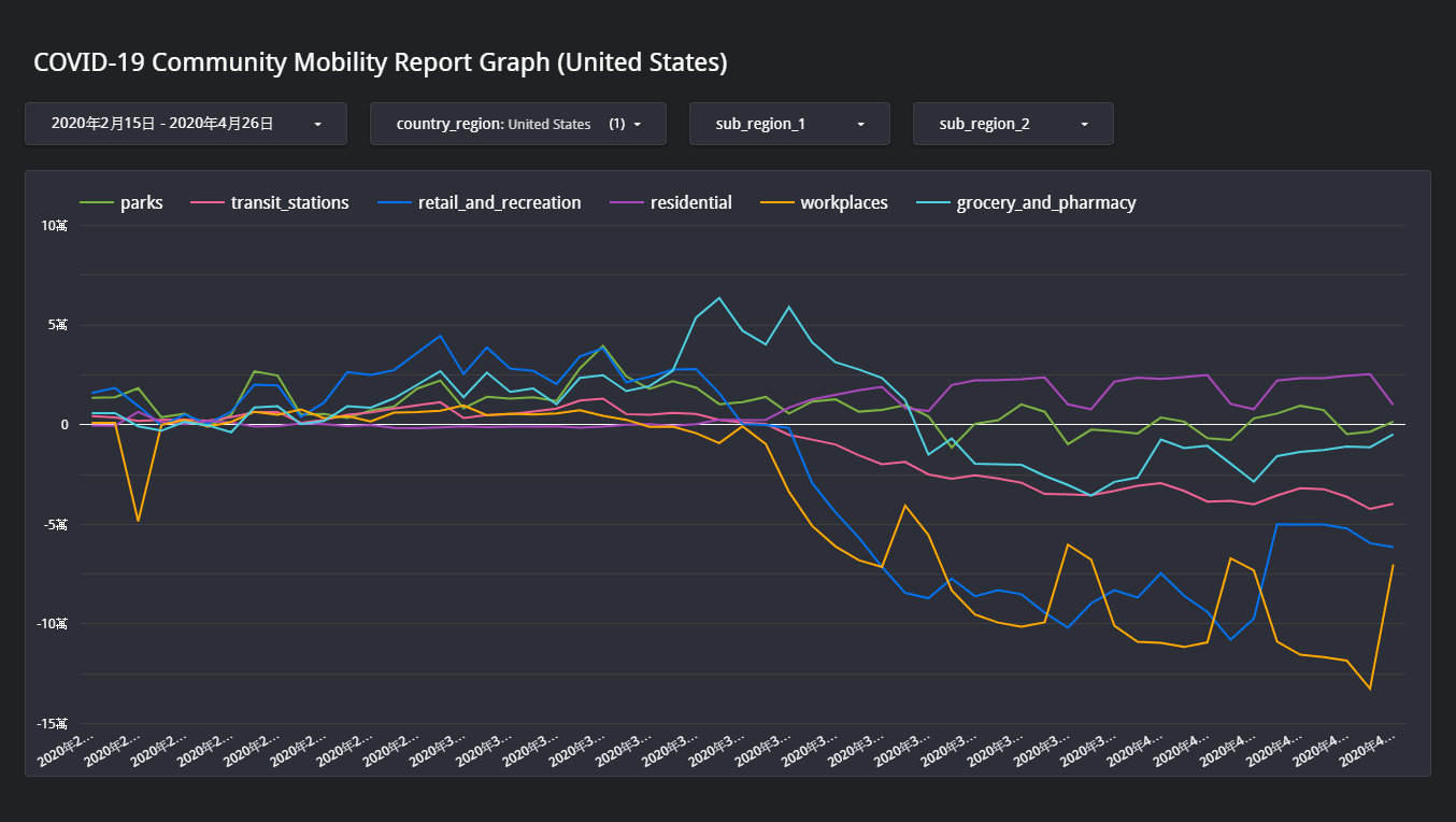 Community Mobility Reports us - 分析 Google 與 Apple 的移動趨勢報告：COVID-19 Community Mobility Reports